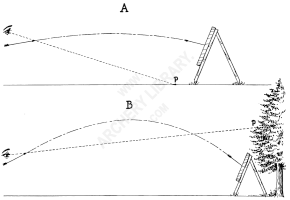 FIGURE 39. The "Point of Aim": A. At shorter distances; B. At longer distances.